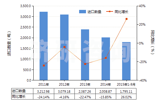 2011-2015年9月中國對苯二酚(HS29072210)進(jìn)口量及增速統(tǒng)計(jì)